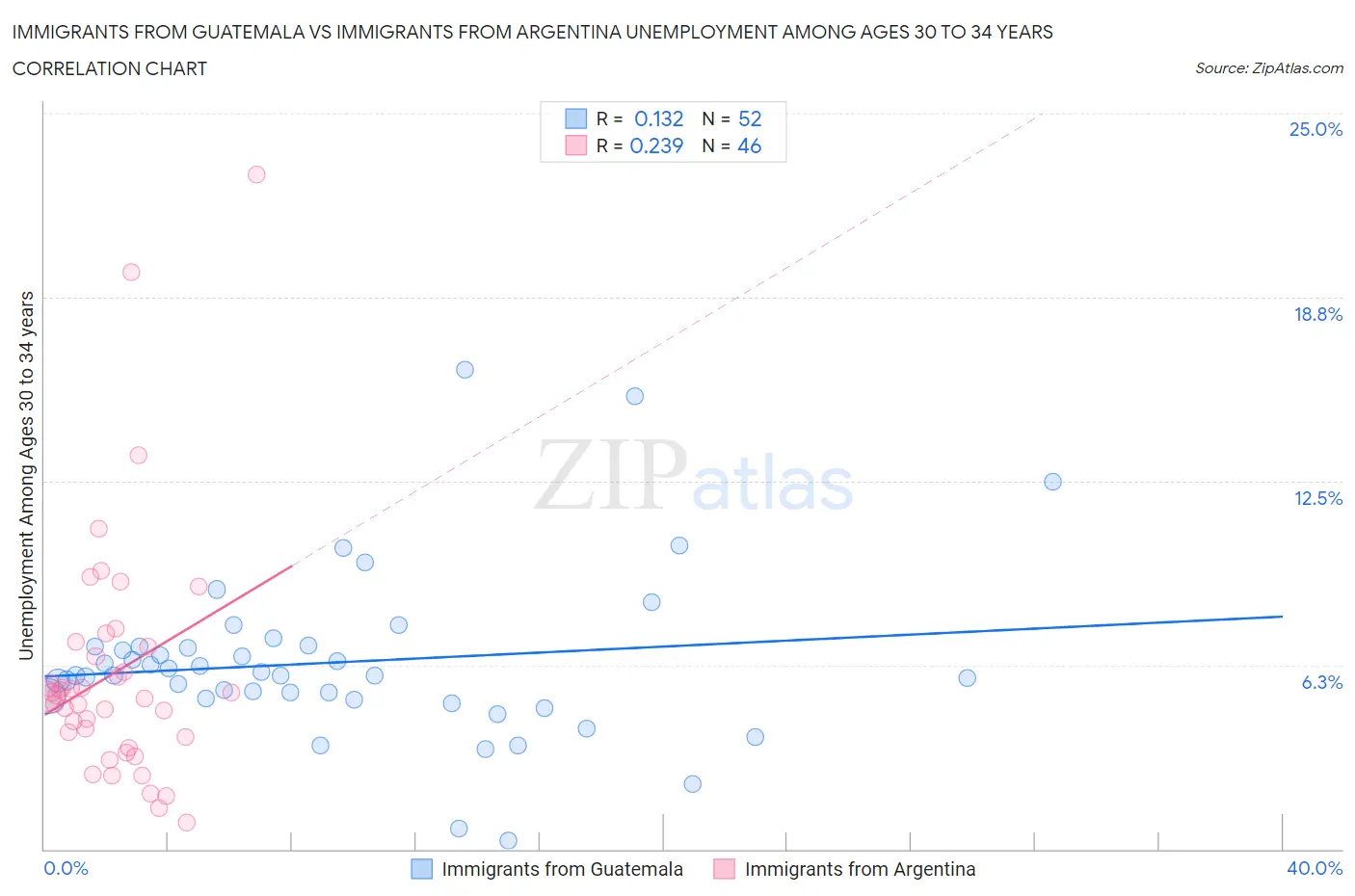 Immigrants from Guatemala vs Immigrants from Argentina Unemployment Among Ages 30 to 34 years