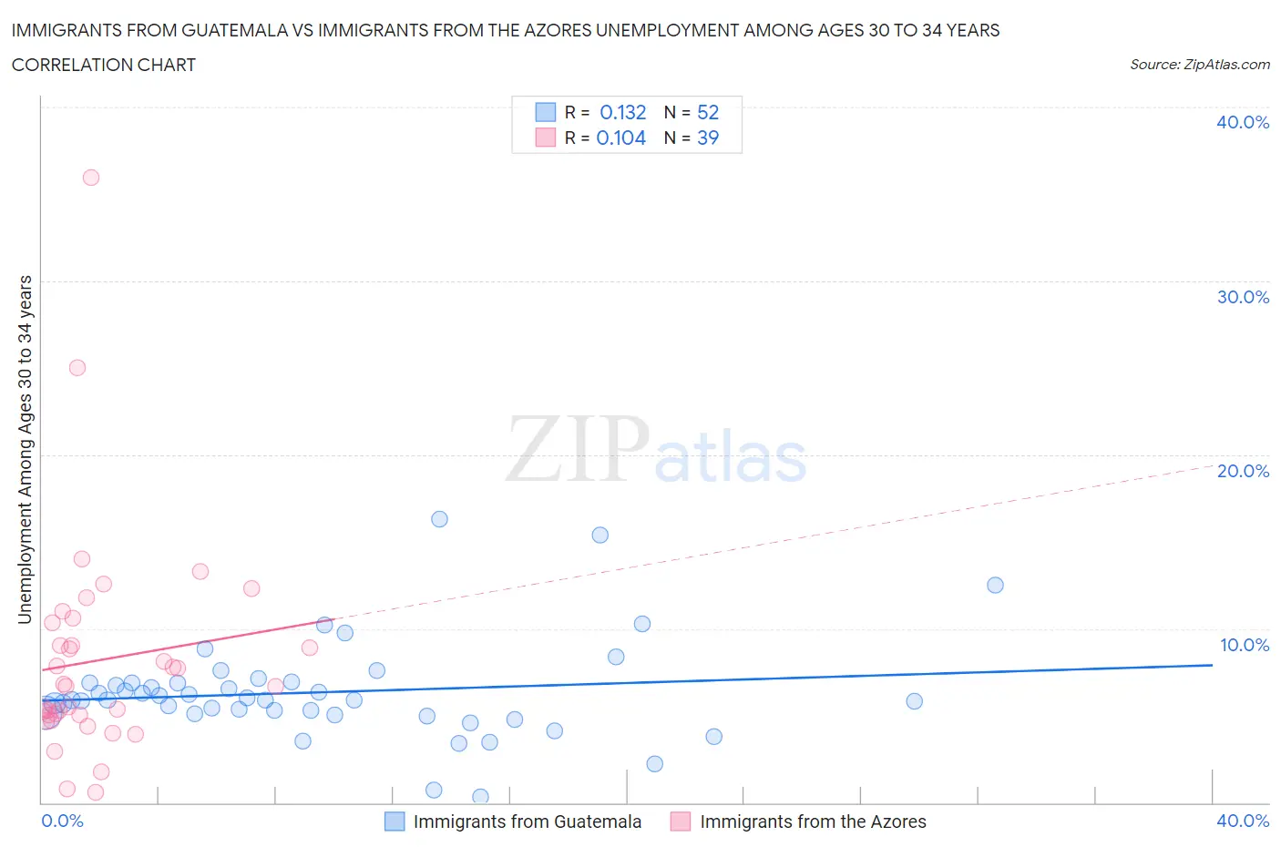 Immigrants from Guatemala vs Immigrants from the Azores Unemployment Among Ages 30 to 34 years