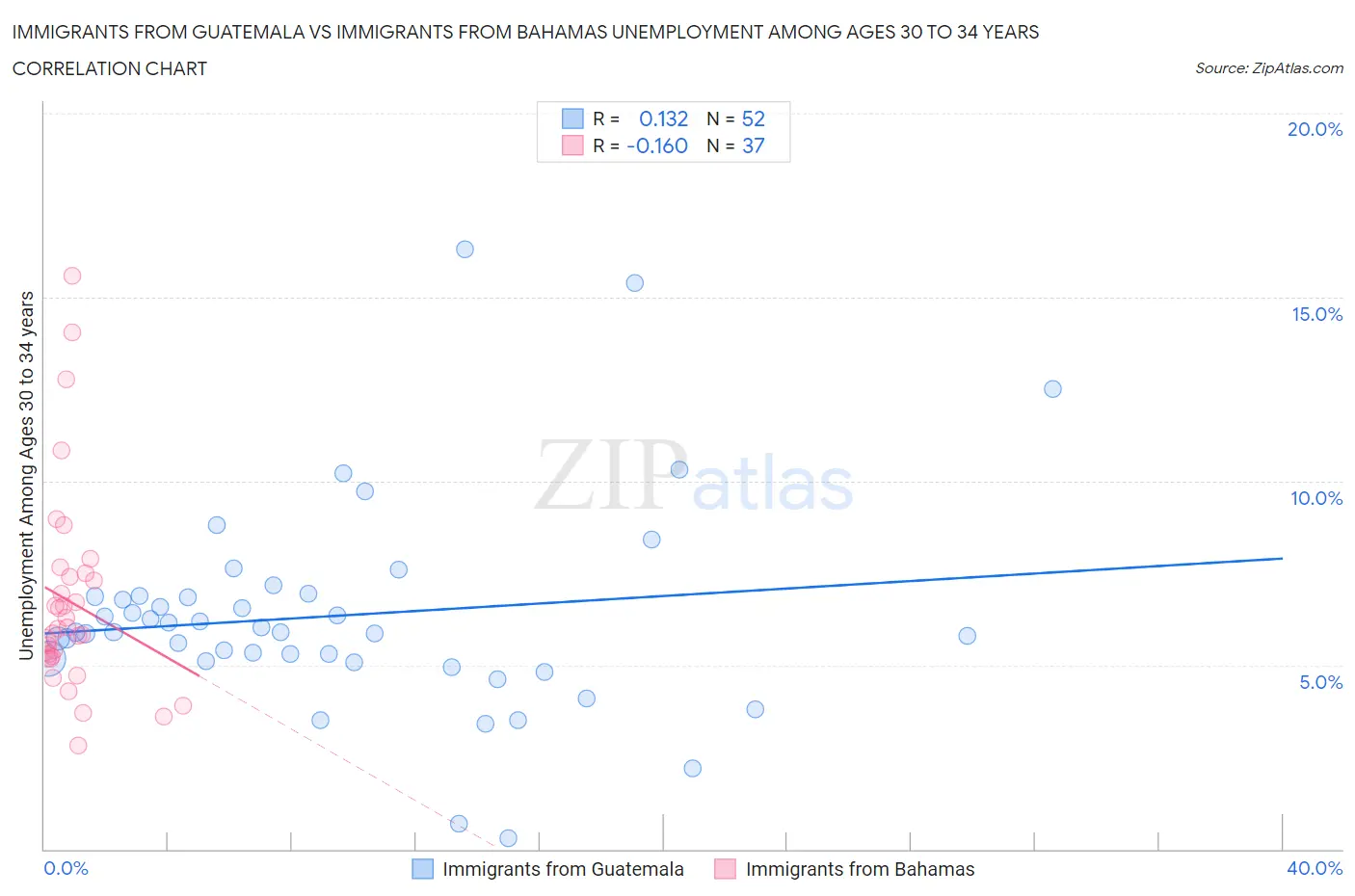 Immigrants from Guatemala vs Immigrants from Bahamas Unemployment Among Ages 30 to 34 years