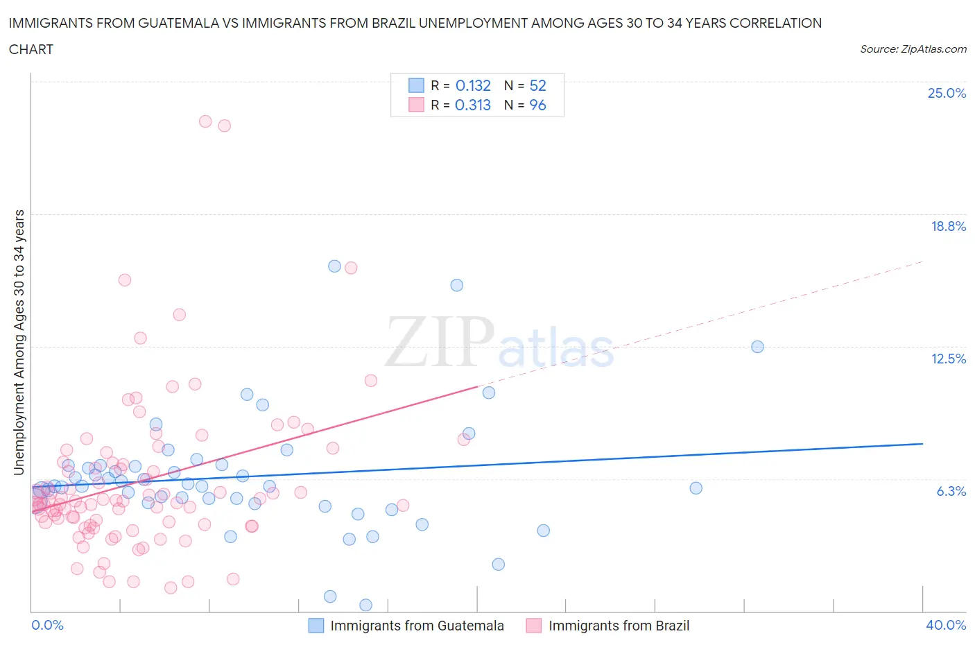 Immigrants from Guatemala vs Immigrants from Brazil Unemployment Among Ages 30 to 34 years