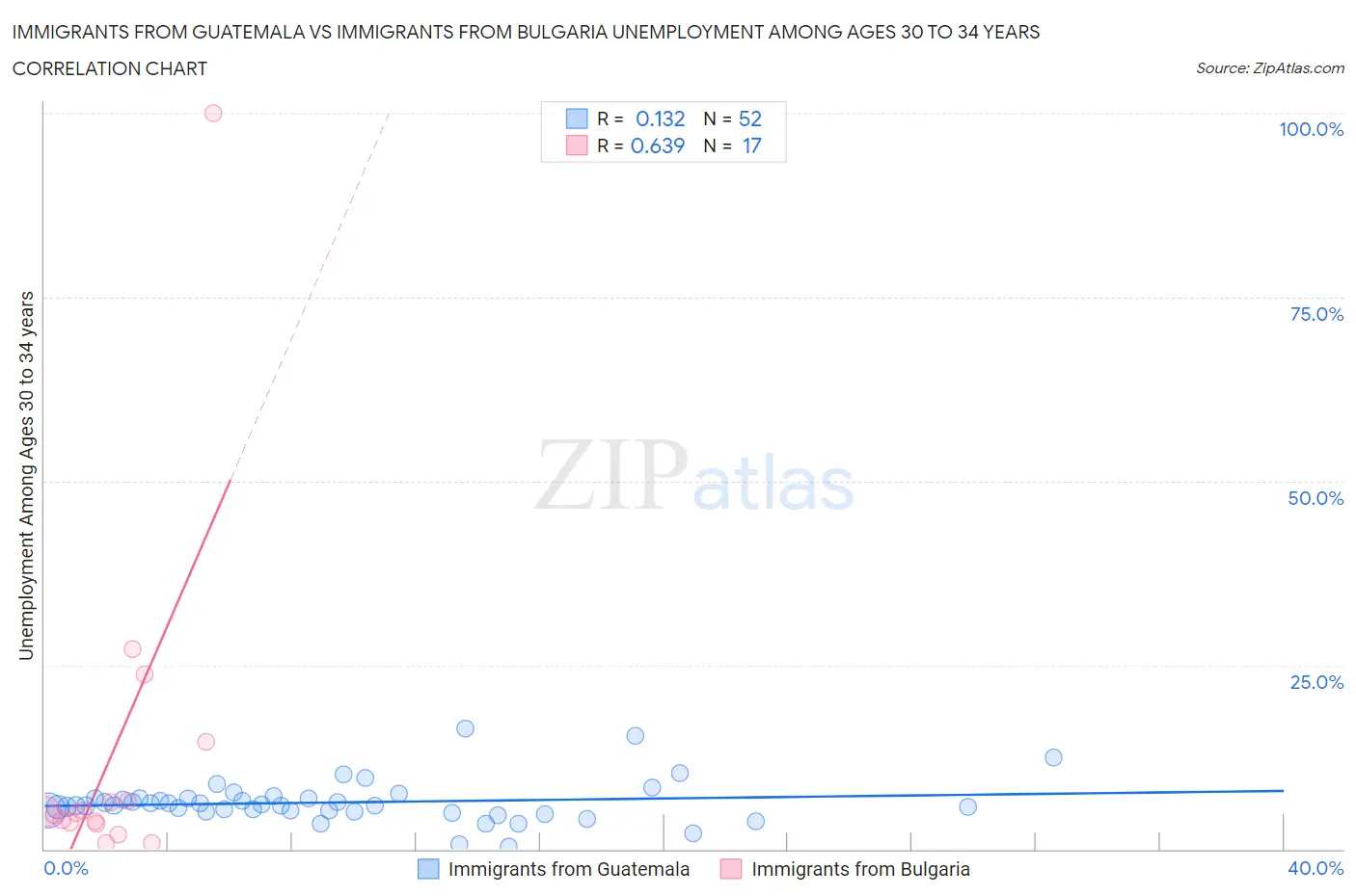 Immigrants from Guatemala vs Immigrants from Bulgaria Unemployment Among Ages 30 to 34 years