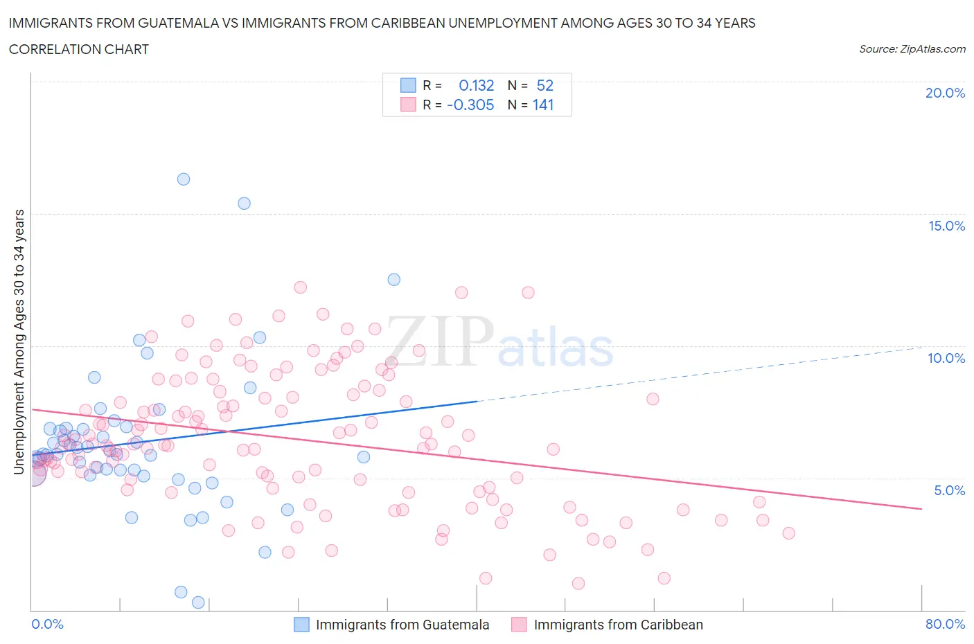 Immigrants from Guatemala vs Immigrants from Caribbean Unemployment Among Ages 30 to 34 years
