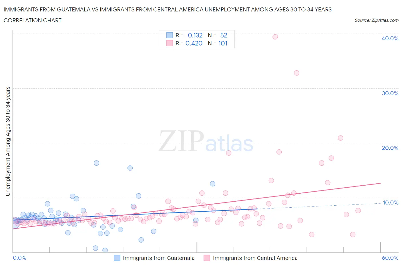 Immigrants from Guatemala vs Immigrants from Central America Unemployment Among Ages 30 to 34 years