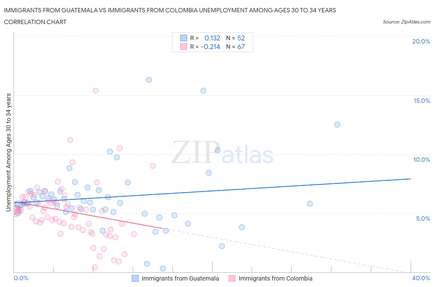 Immigrants from Guatemala vs Immigrants from Colombia Unemployment Among Ages 30 to 34 years