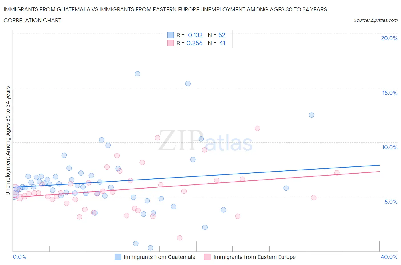 Immigrants from Guatemala vs Immigrants from Eastern Europe Unemployment Among Ages 30 to 34 years