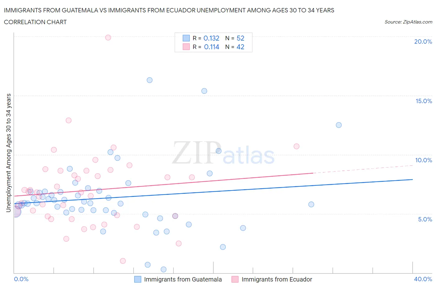 Immigrants from Guatemala vs Immigrants from Ecuador Unemployment Among Ages 30 to 34 years
