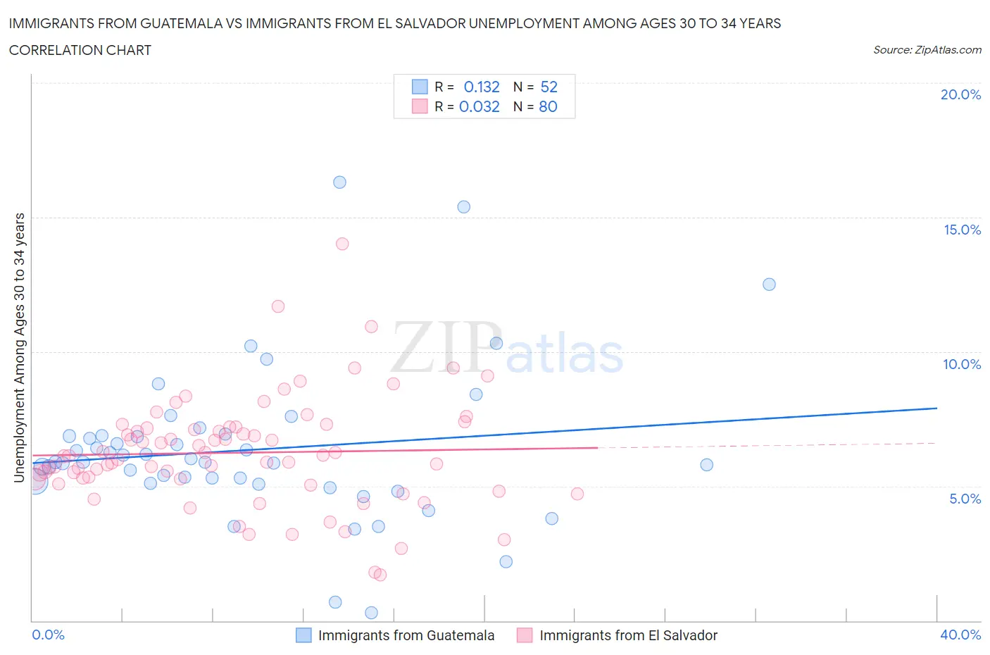 Immigrants from Guatemala vs Immigrants from El Salvador Unemployment Among Ages 30 to 34 years