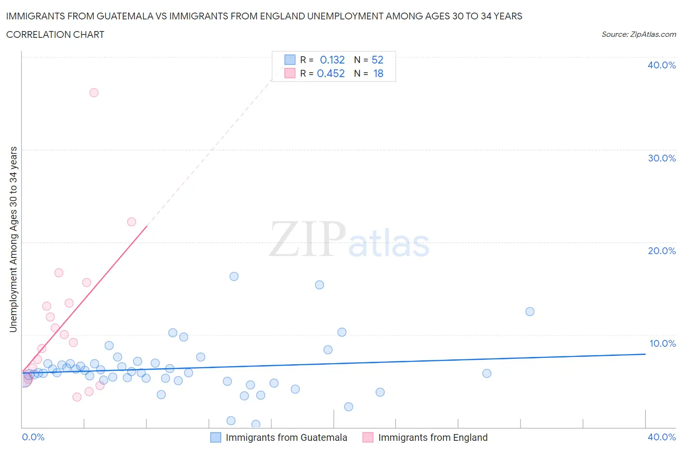 Immigrants from Guatemala vs Immigrants from England Unemployment Among Ages 30 to 34 years