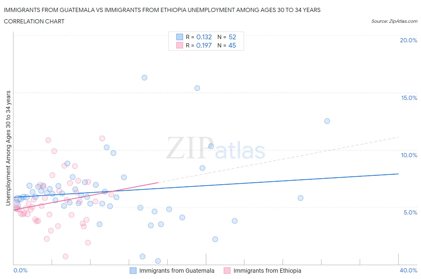 Immigrants from Guatemala vs Immigrants from Ethiopia Unemployment Among Ages 30 to 34 years
