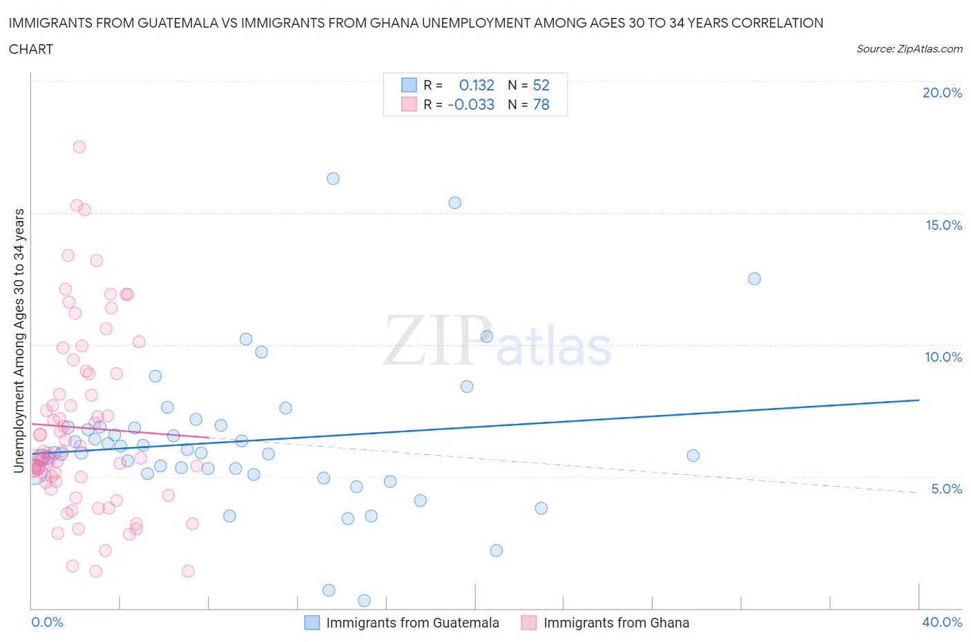 Immigrants from Guatemala vs Immigrants from Ghana Unemployment Among Ages 30 to 34 years