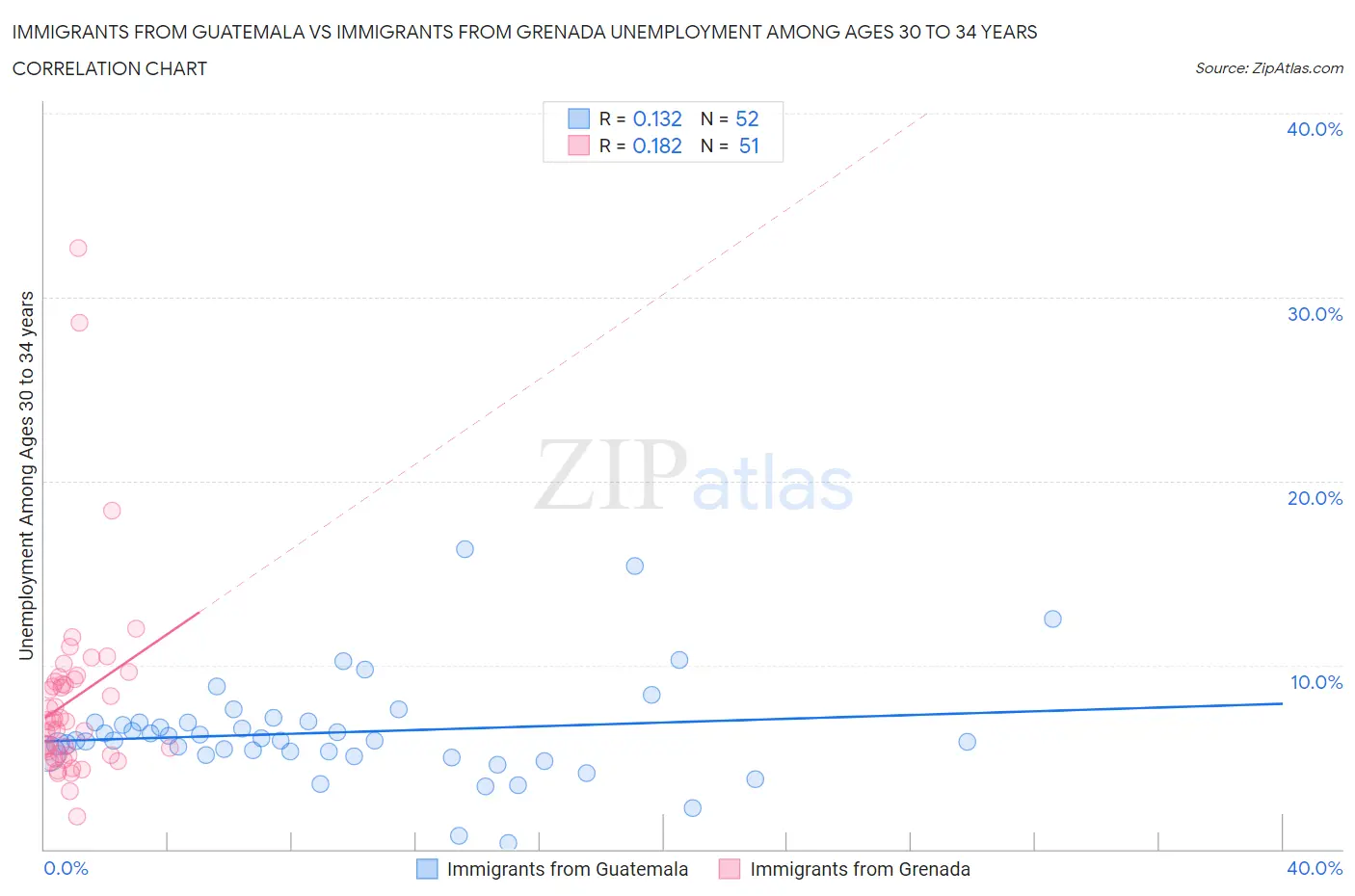 Immigrants from Guatemala vs Immigrants from Grenada Unemployment Among Ages 30 to 34 years