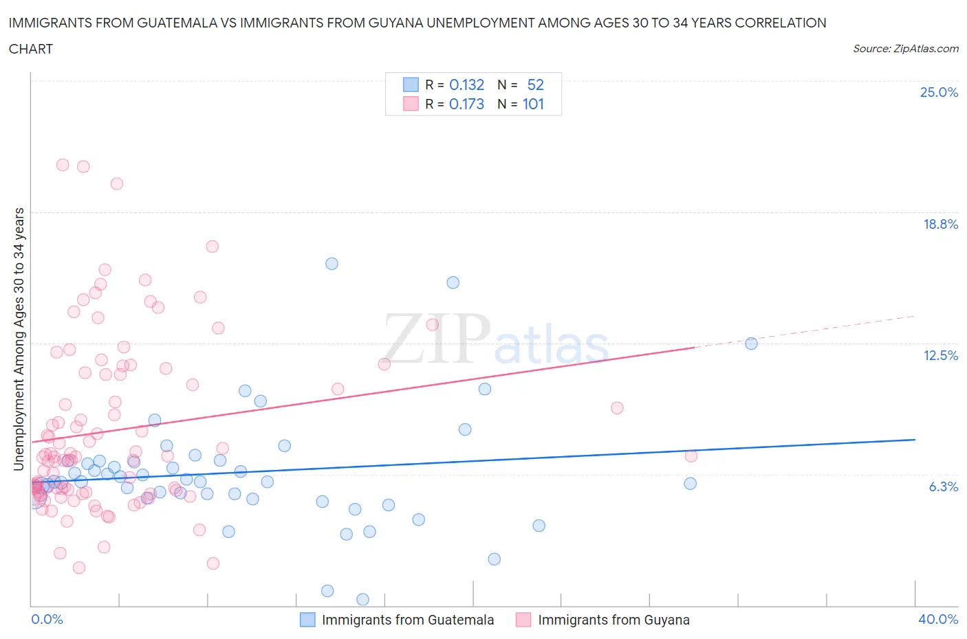 Immigrants from Guatemala vs Immigrants from Guyana Unemployment Among Ages 30 to 34 years