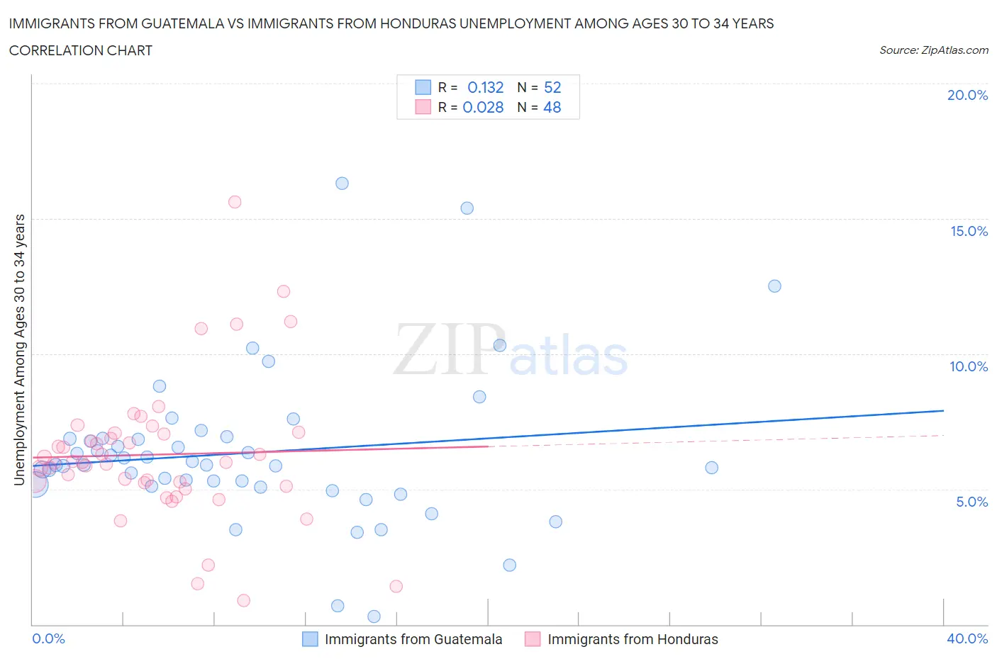 Immigrants from Guatemala vs Immigrants from Honduras Unemployment Among Ages 30 to 34 years