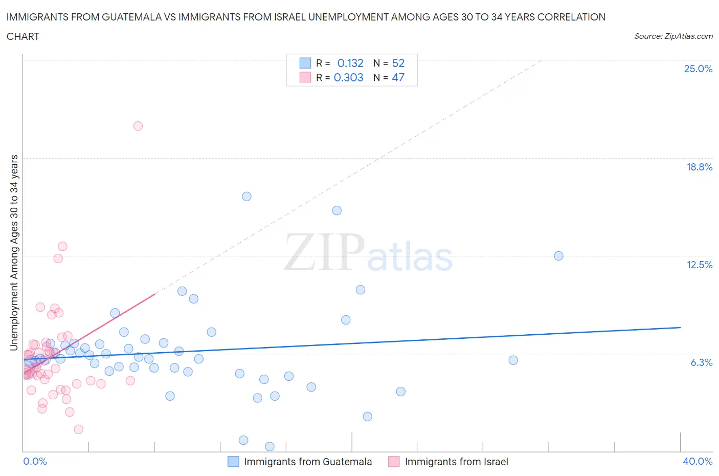 Immigrants from Guatemala vs Immigrants from Israel Unemployment Among Ages 30 to 34 years