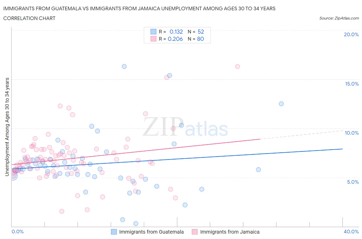 Immigrants from Guatemala vs Immigrants from Jamaica Unemployment Among Ages 30 to 34 years