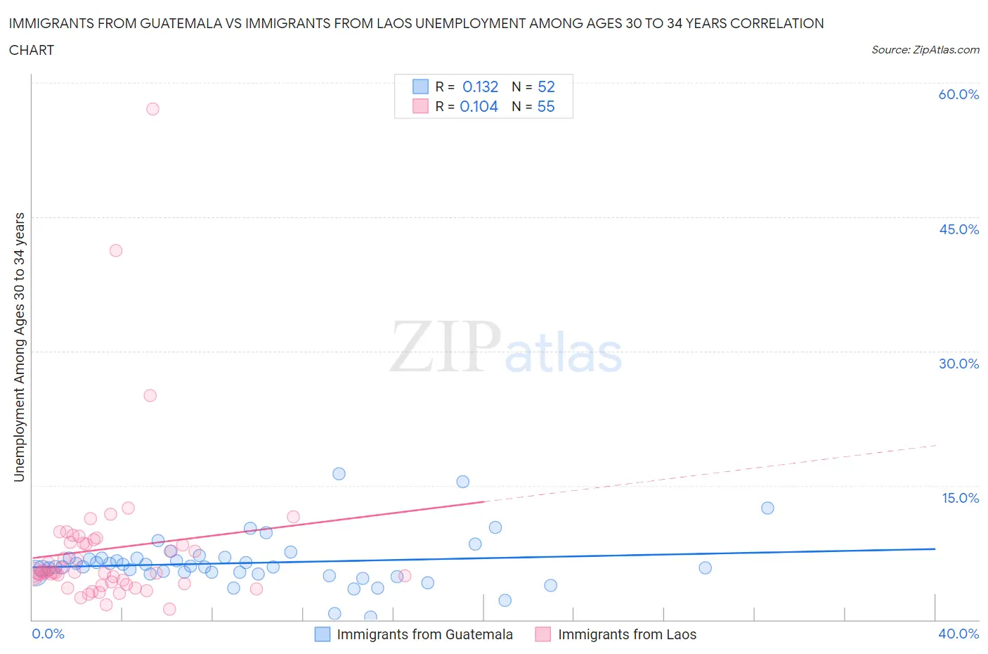 Immigrants from Guatemala vs Immigrants from Laos Unemployment Among Ages 30 to 34 years