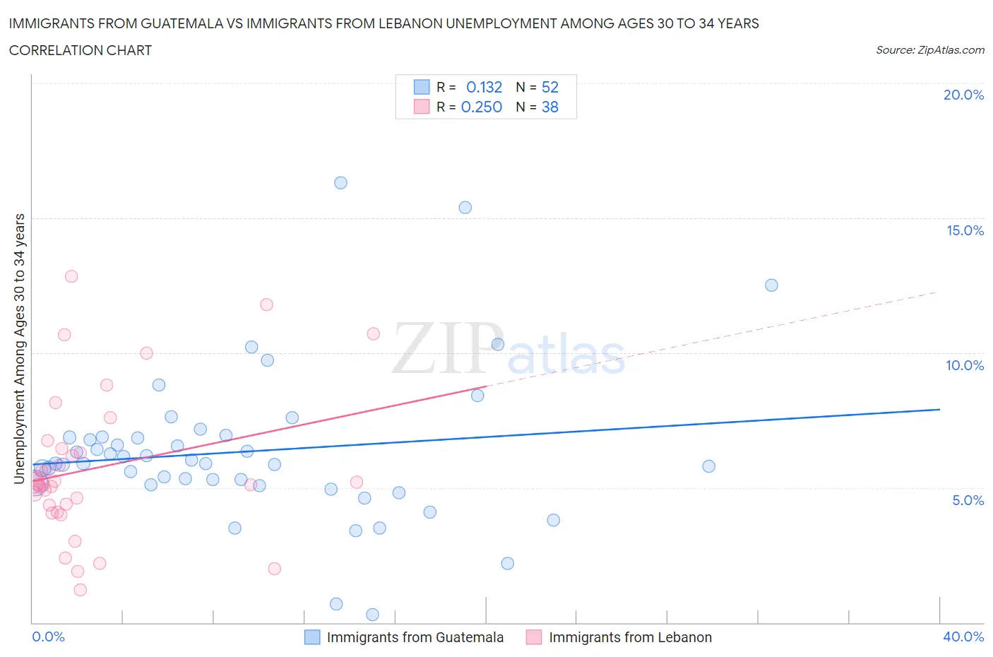 Immigrants from Guatemala vs Immigrants from Lebanon Unemployment Among Ages 30 to 34 years