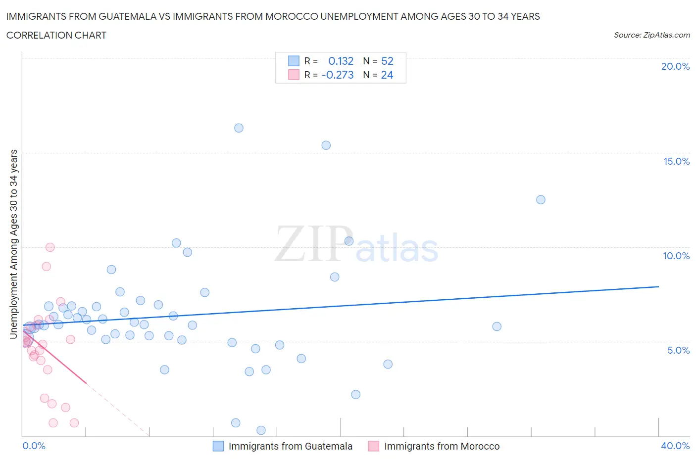 Immigrants from Guatemala vs Immigrants from Morocco Unemployment Among Ages 30 to 34 years