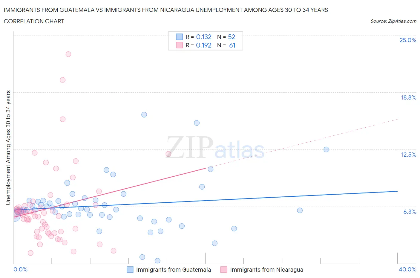 Immigrants from Guatemala vs Immigrants from Nicaragua Unemployment Among Ages 30 to 34 years