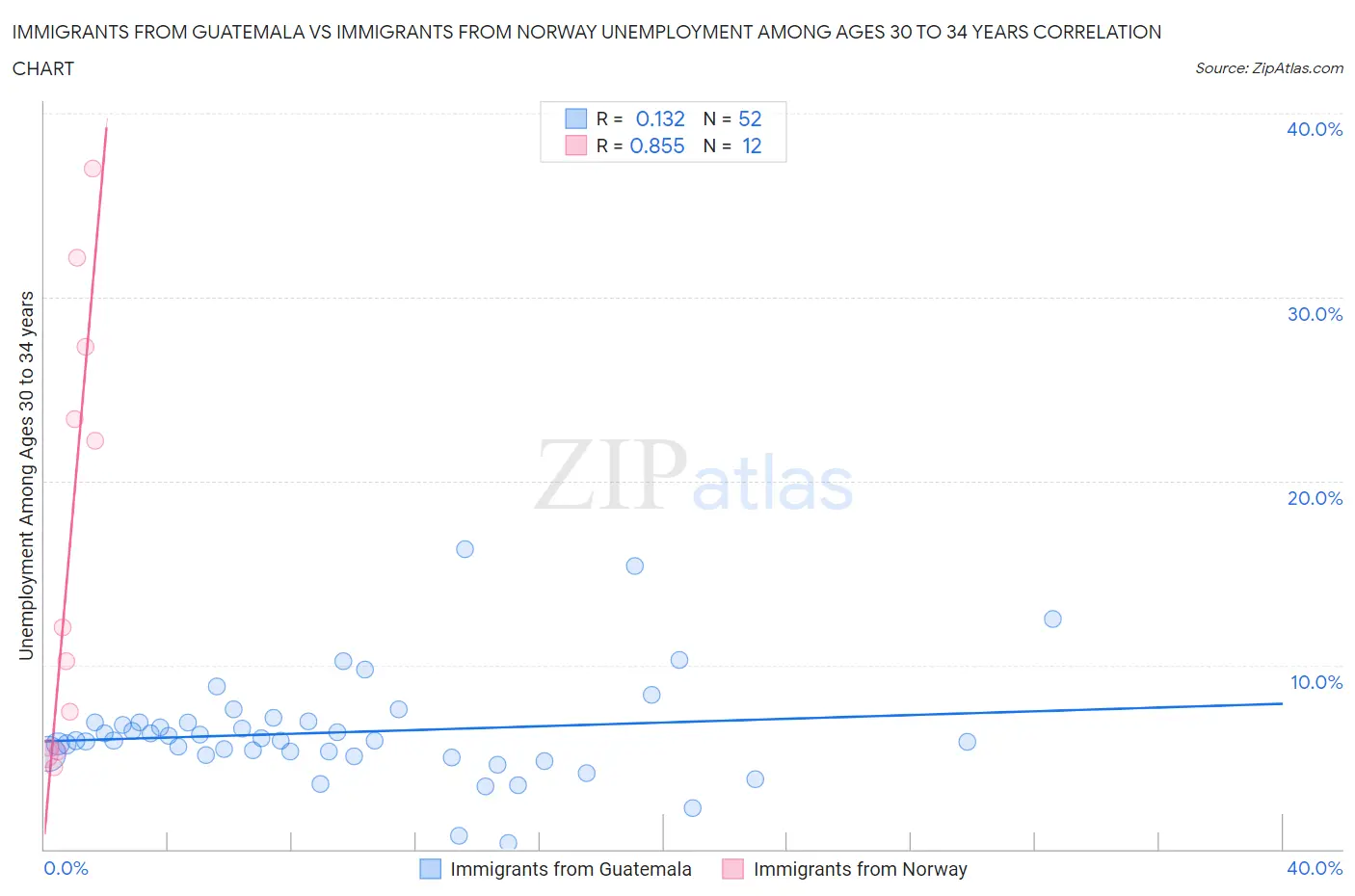 Immigrants from Guatemala vs Immigrants from Norway Unemployment Among Ages 30 to 34 years