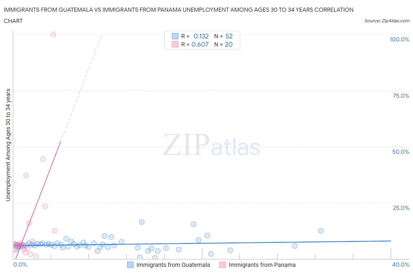 Immigrants from Guatemala vs Immigrants from Panama Unemployment Among Ages 30 to 34 years