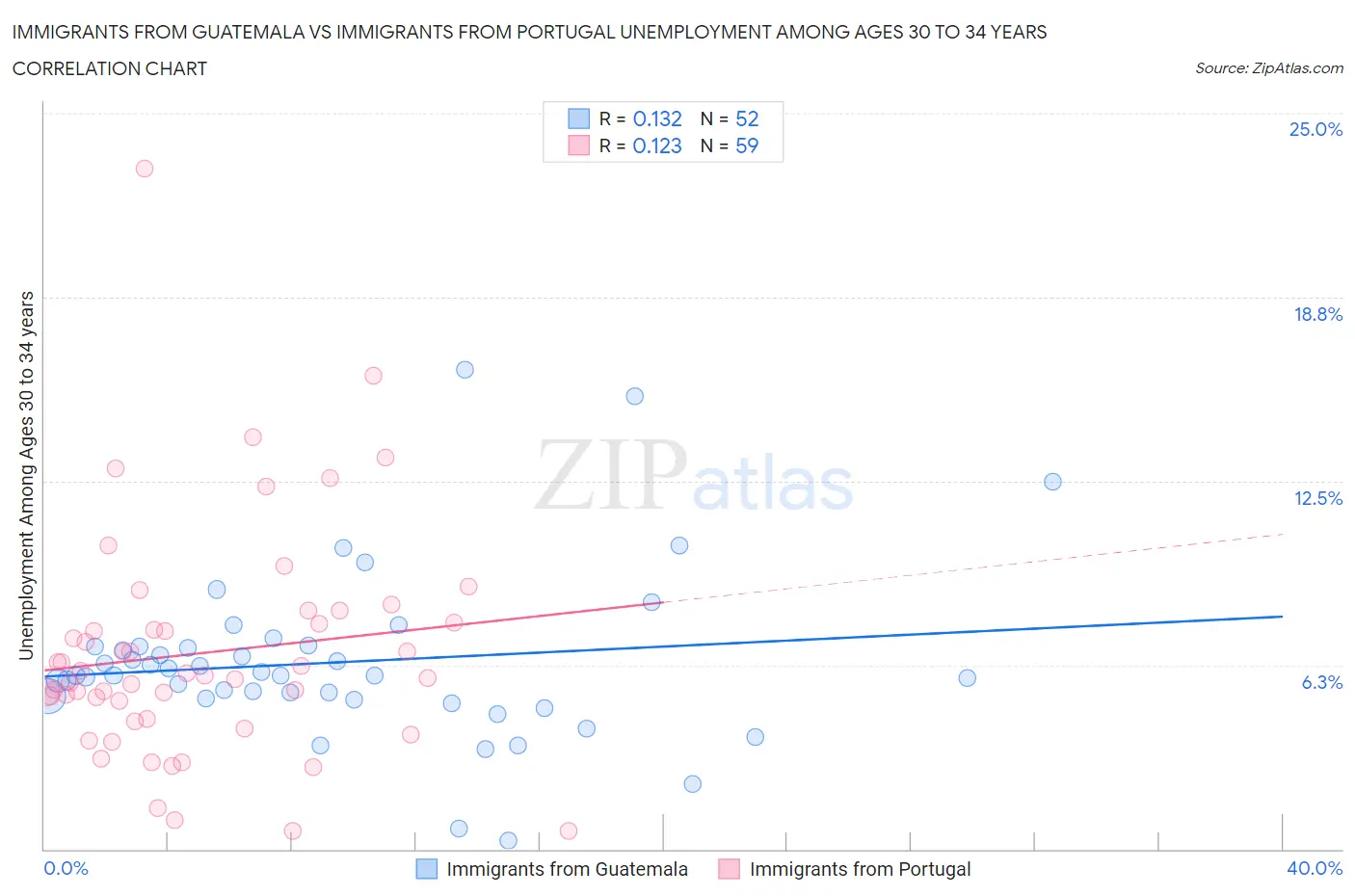 Immigrants from Guatemala vs Immigrants from Portugal Unemployment Among Ages 30 to 34 years