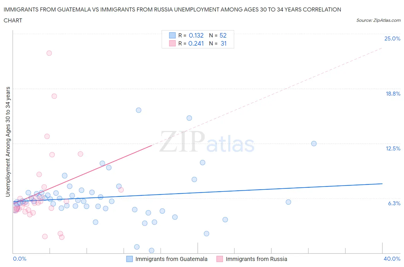 Immigrants from Guatemala vs Immigrants from Russia Unemployment Among Ages 30 to 34 years