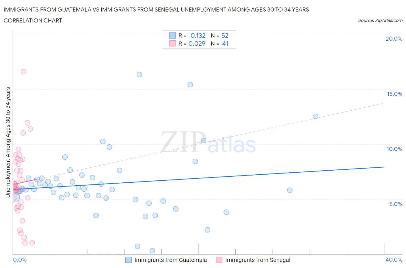 Immigrants from Guatemala vs Immigrants from Senegal Unemployment Among Ages 30 to 34 years