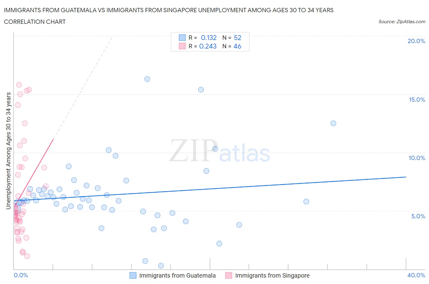 Immigrants from Guatemala vs Immigrants from Singapore Unemployment Among Ages 30 to 34 years
