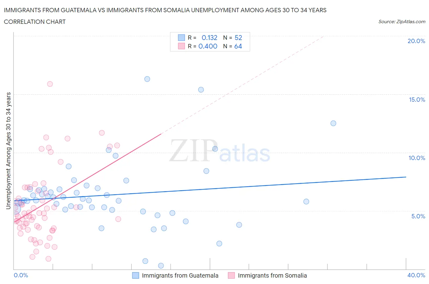 Immigrants from Guatemala vs Immigrants from Somalia Unemployment Among Ages 30 to 34 years