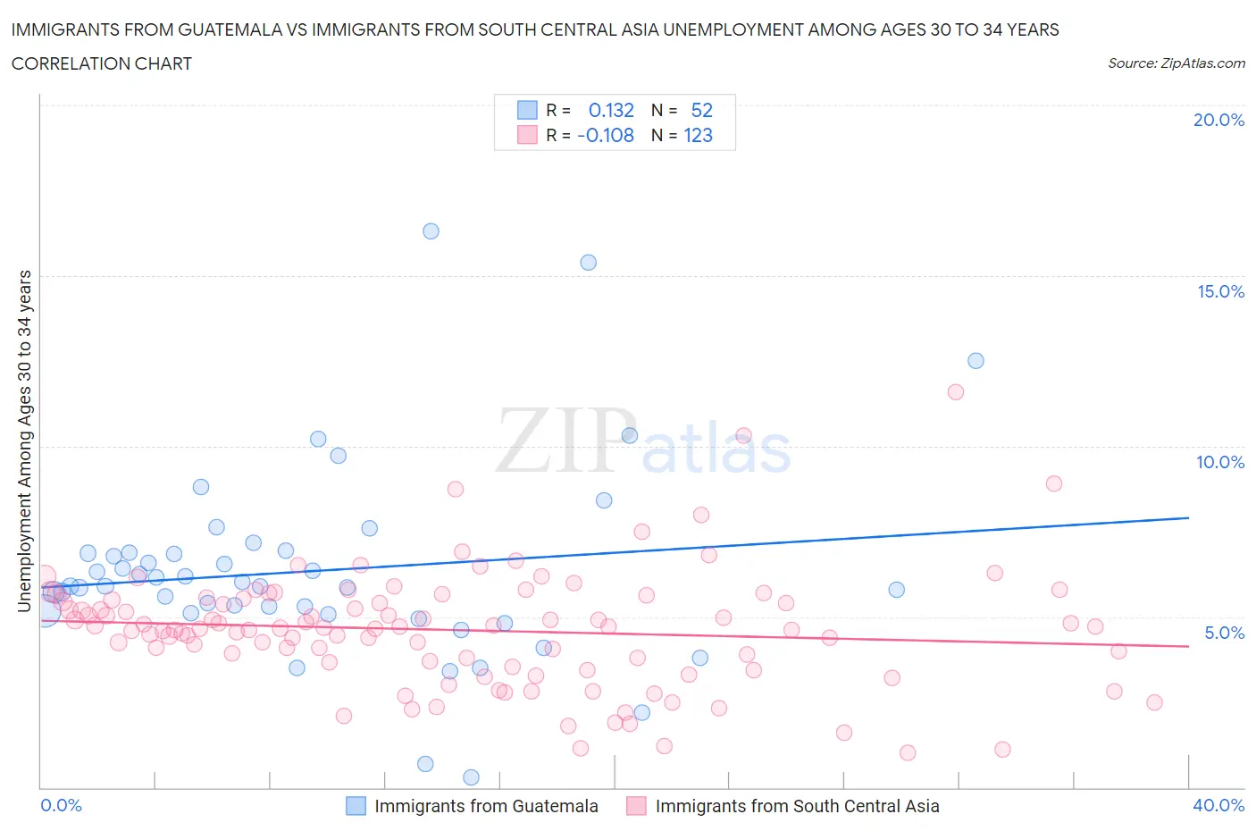 Immigrants from Guatemala vs Immigrants from South Central Asia Unemployment Among Ages 30 to 34 years