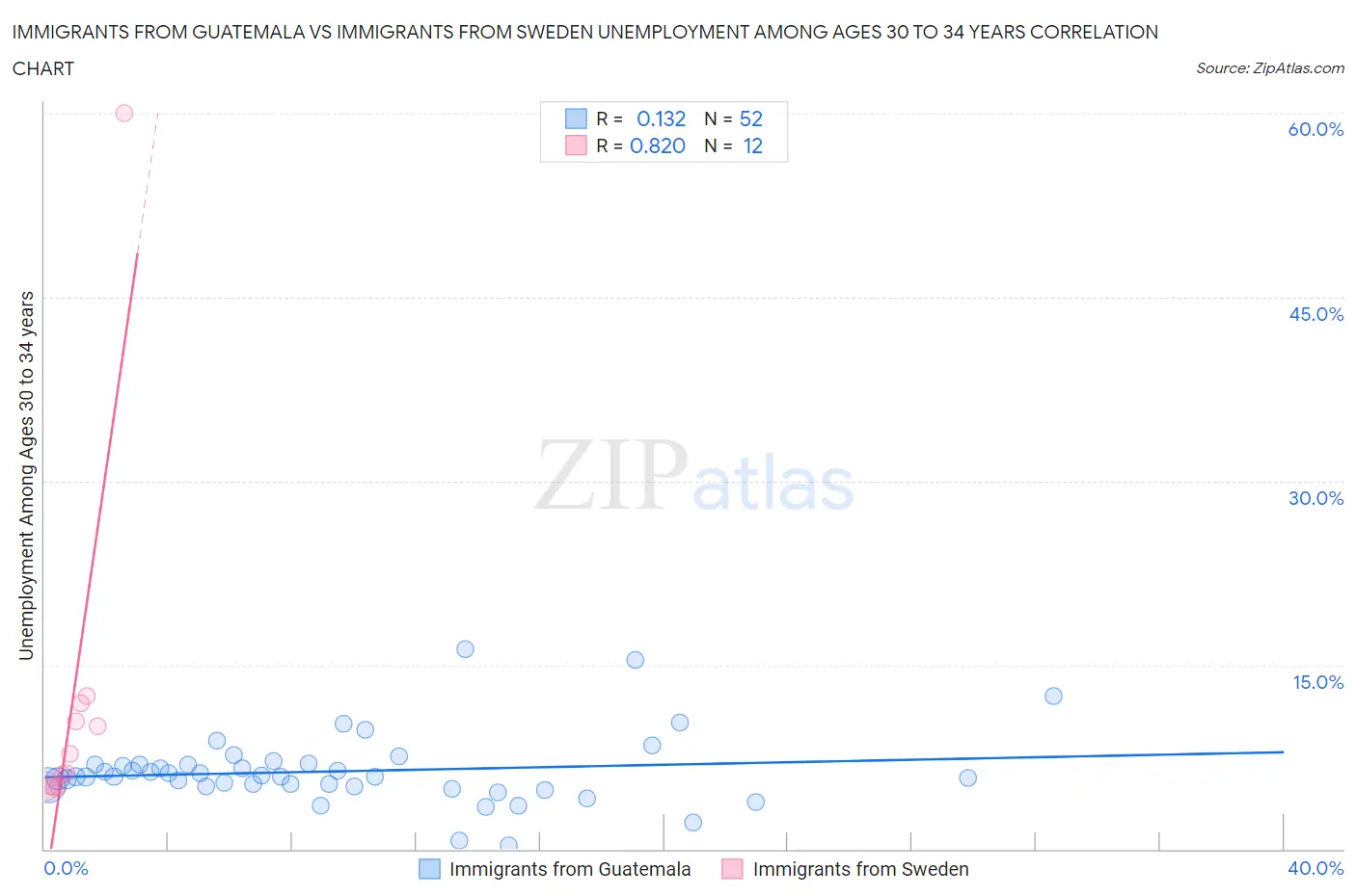 Immigrants from Guatemala vs Immigrants from Sweden Unemployment Among Ages 30 to 34 years