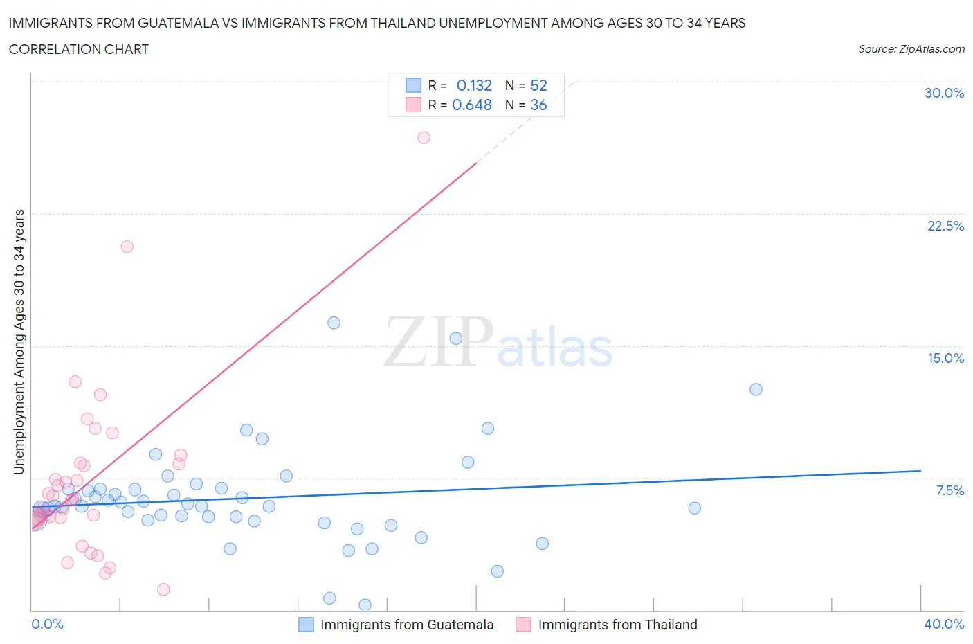Immigrants from Guatemala vs Immigrants from Thailand Unemployment Among Ages 30 to 34 years