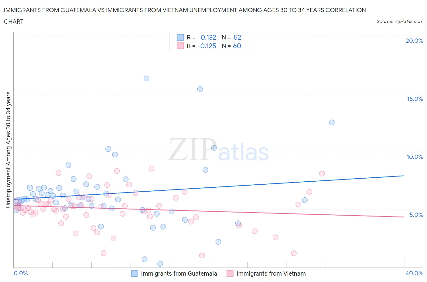 Immigrants from Guatemala vs Immigrants from Vietnam Unemployment Among Ages 30 to 34 years