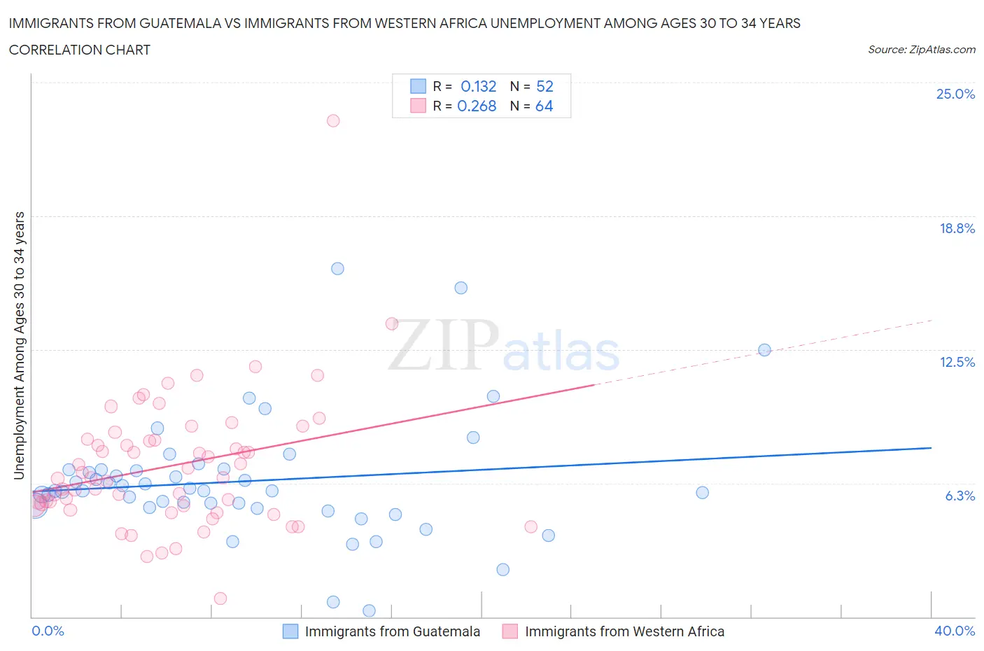 Immigrants from Guatemala vs Immigrants from Western Africa Unemployment Among Ages 30 to 34 years