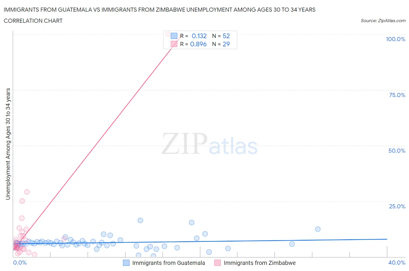 Immigrants from Guatemala vs Immigrants from Zimbabwe Unemployment Among Ages 30 to 34 years