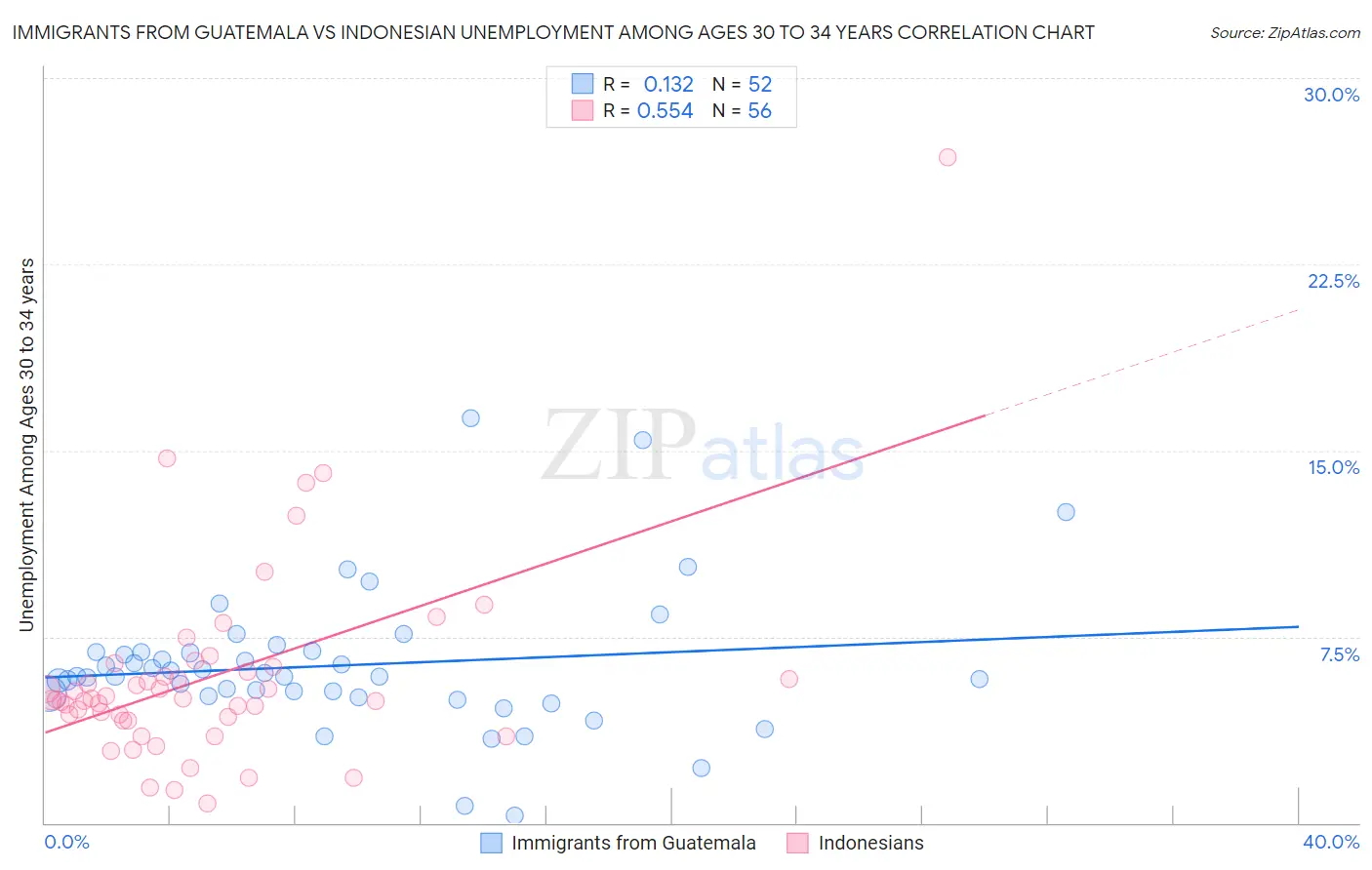 Immigrants from Guatemala vs Indonesian Unemployment Among Ages 30 to 34 years