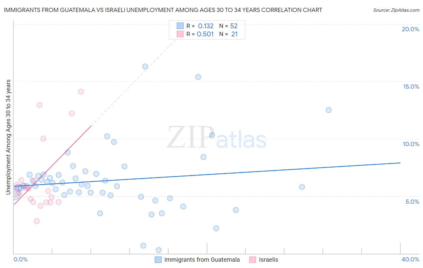 Immigrants from Guatemala vs Israeli Unemployment Among Ages 30 to 34 years