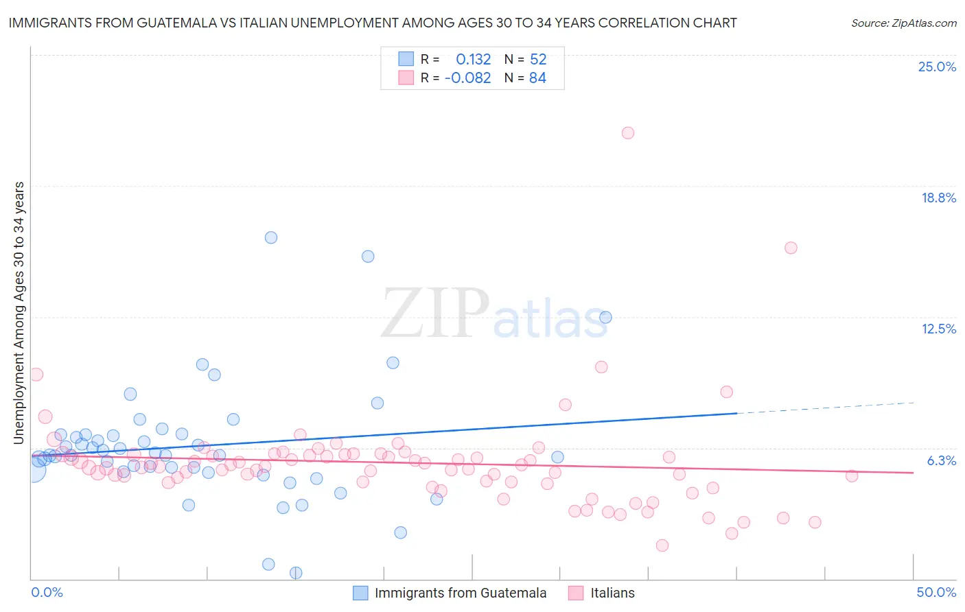 Immigrants from Guatemala vs Italian Unemployment Among Ages 30 to 34 years