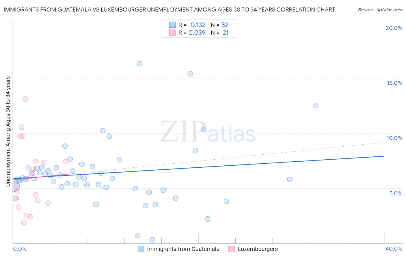Immigrants from Guatemala vs Luxembourger Unemployment Among Ages 30 to 34 years