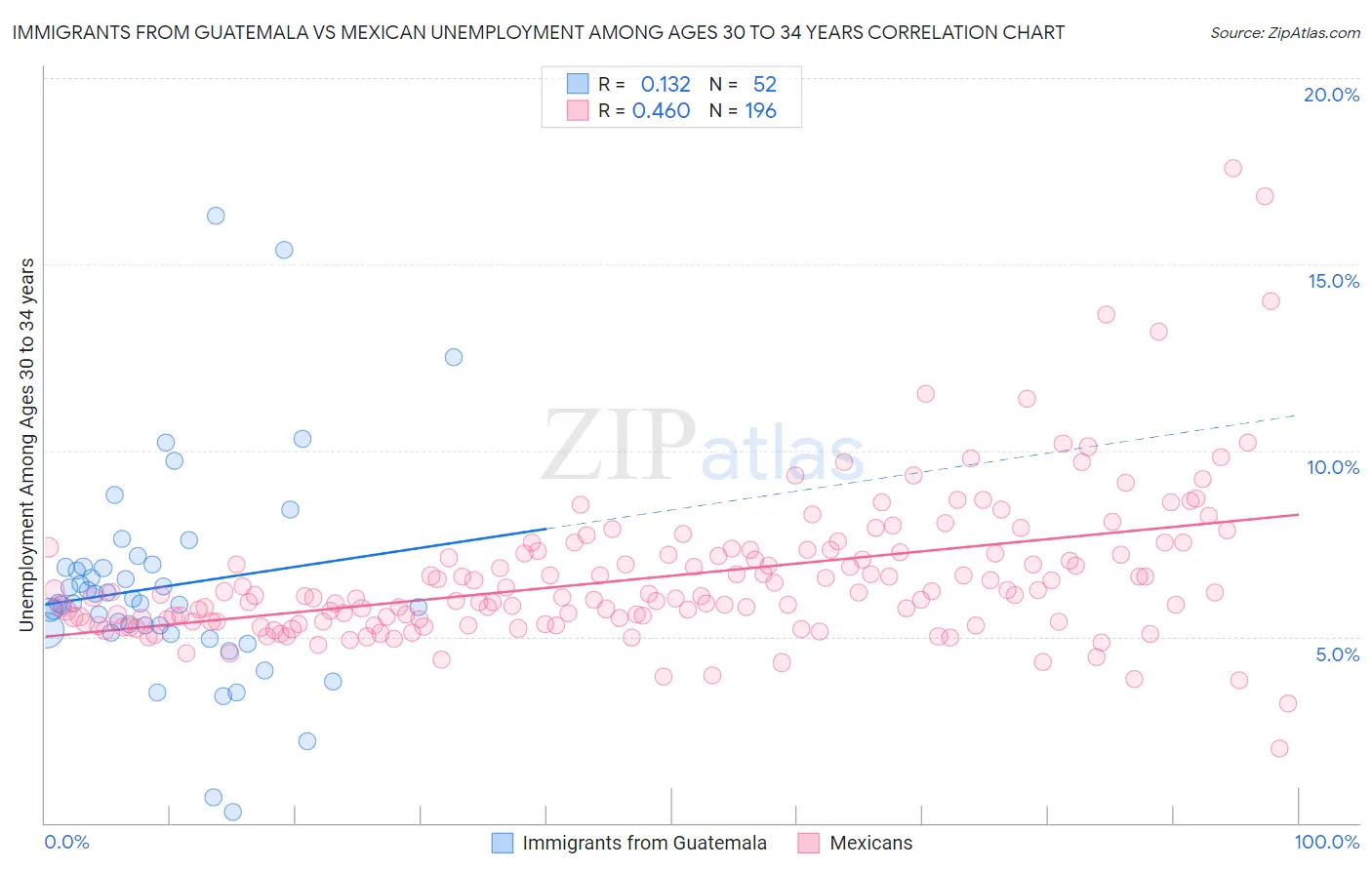 Immigrants from Guatemala vs Mexican Unemployment Among Ages 30 to 34 years