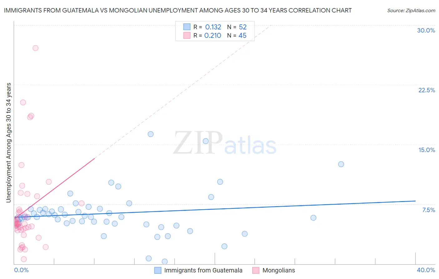 Immigrants from Guatemala vs Mongolian Unemployment Among Ages 30 to 34 years