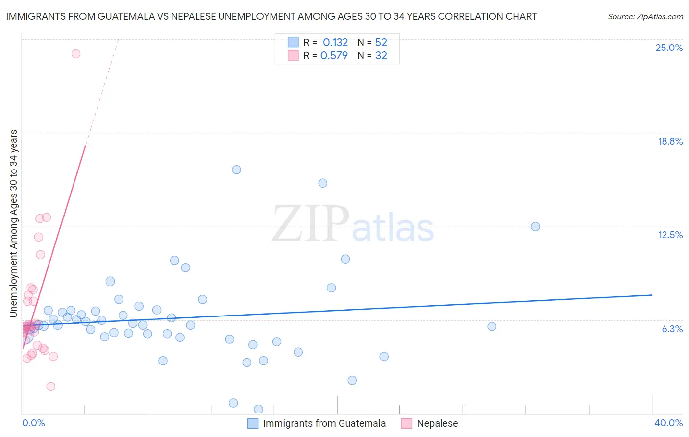 Immigrants from Guatemala vs Nepalese Unemployment Among Ages 30 to 34 years