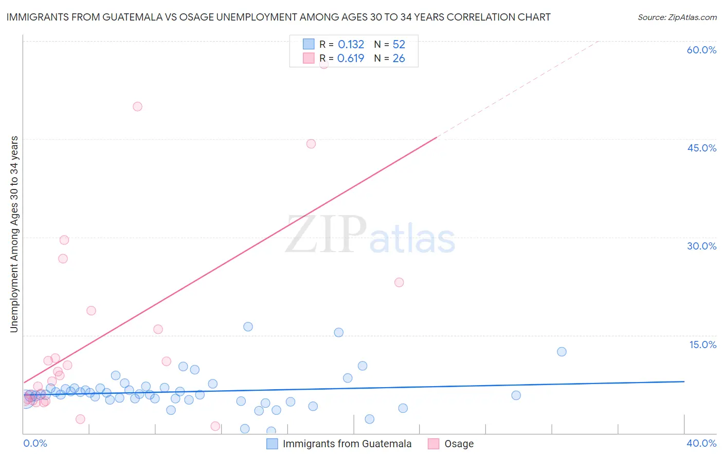 Immigrants from Guatemala vs Osage Unemployment Among Ages 30 to 34 years