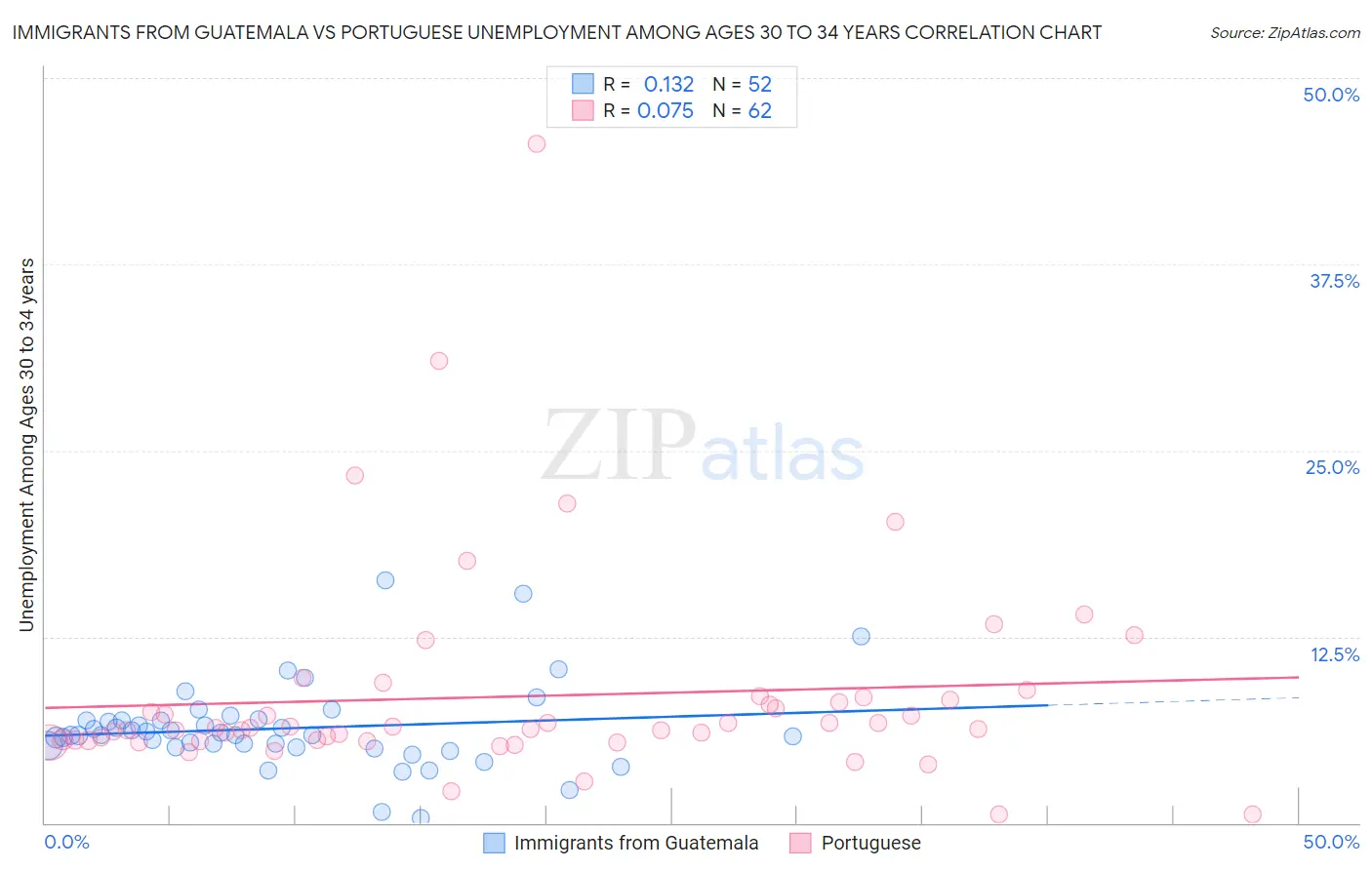 Immigrants from Guatemala vs Portuguese Unemployment Among Ages 30 to 34 years