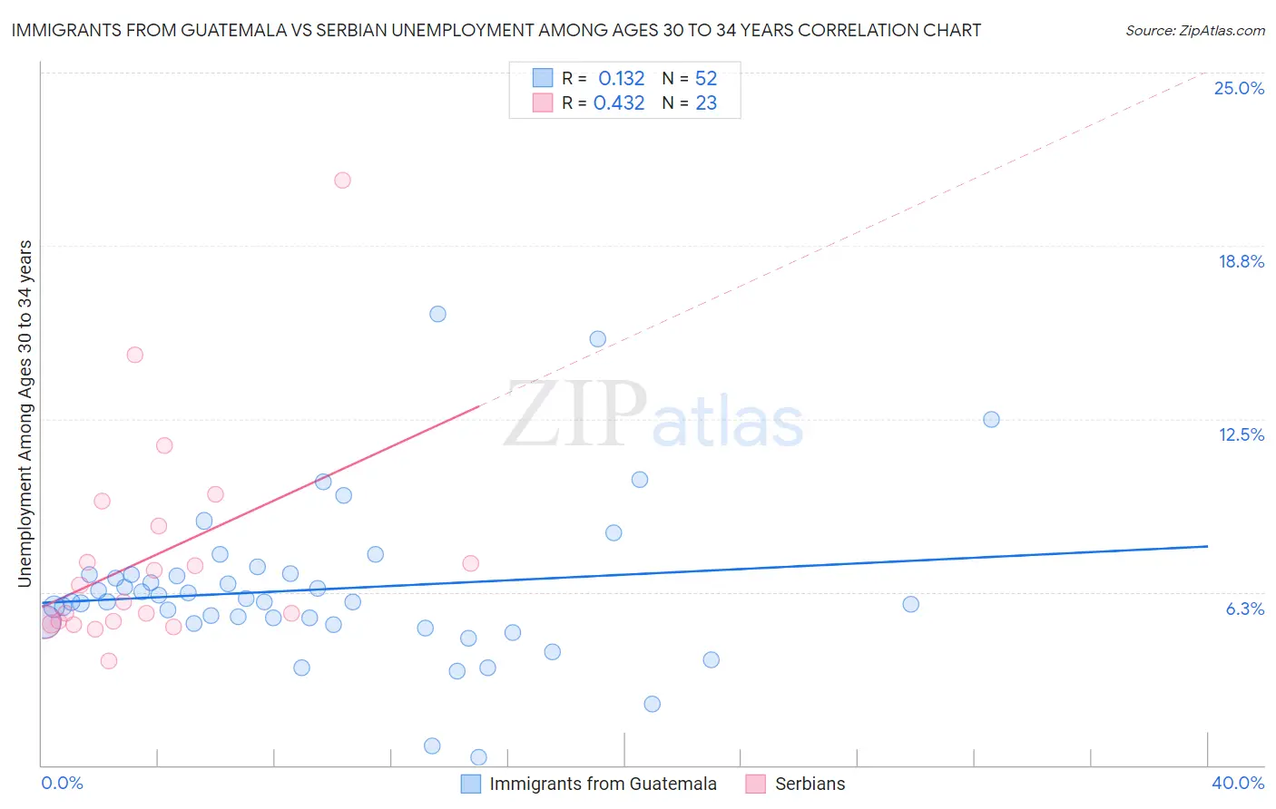 Immigrants from Guatemala vs Serbian Unemployment Among Ages 30 to 34 years