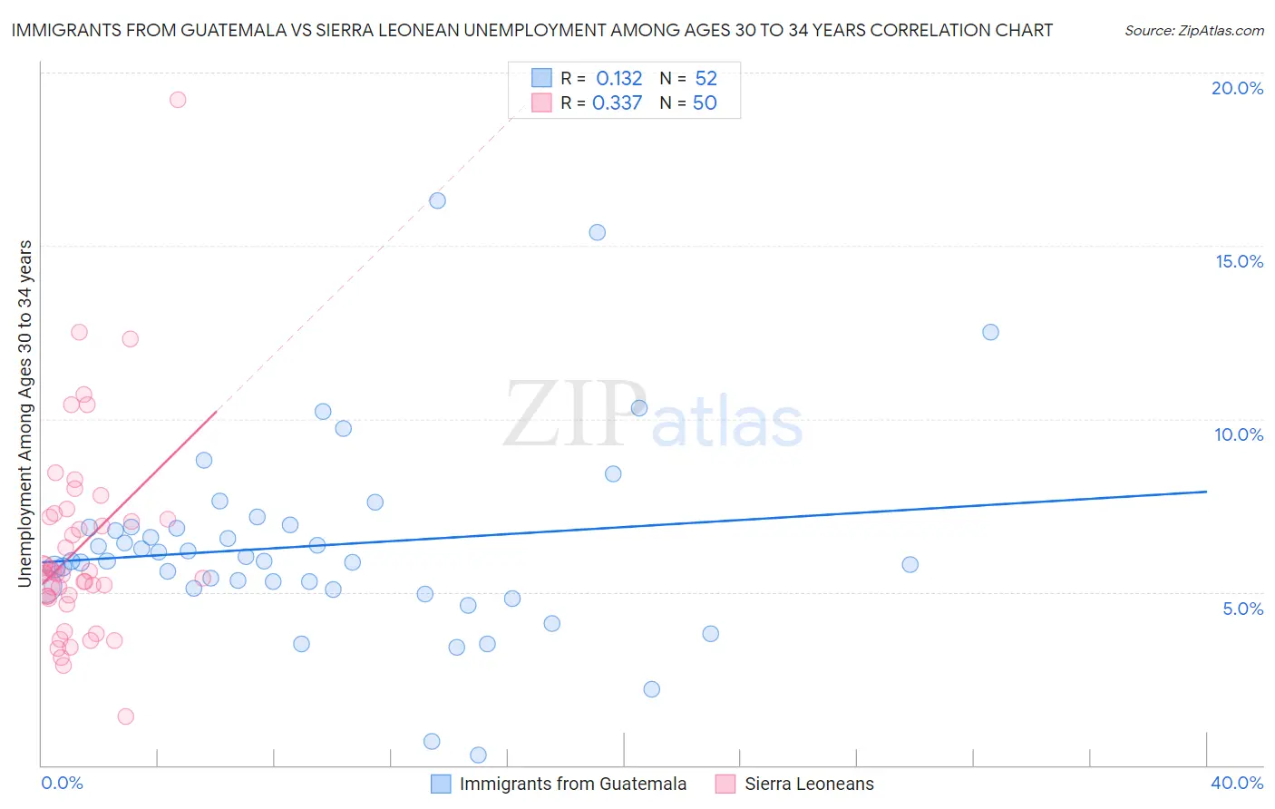 Immigrants from Guatemala vs Sierra Leonean Unemployment Among Ages 30 to 34 years