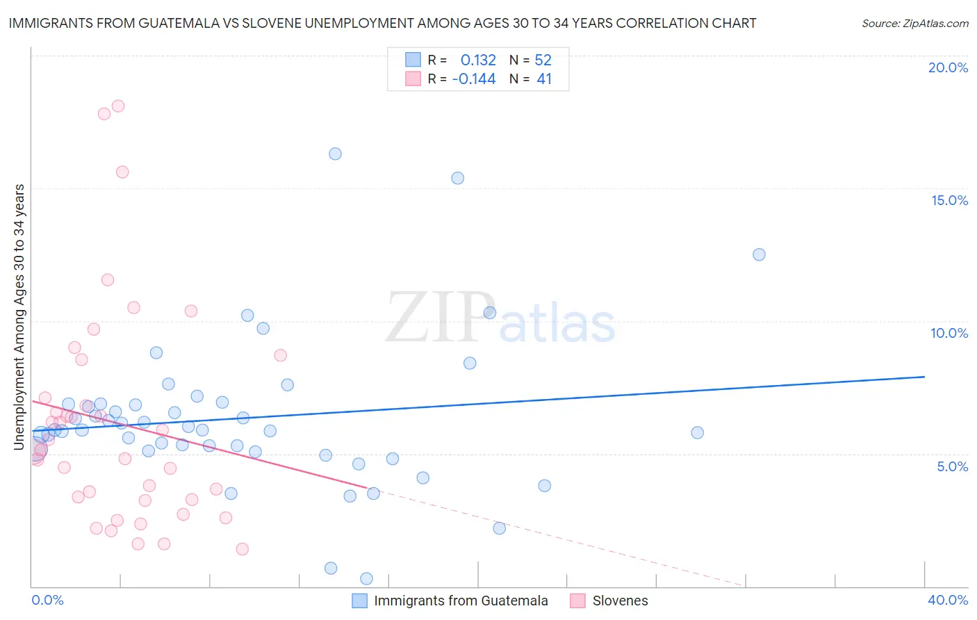 Immigrants from Guatemala vs Slovene Unemployment Among Ages 30 to 34 years