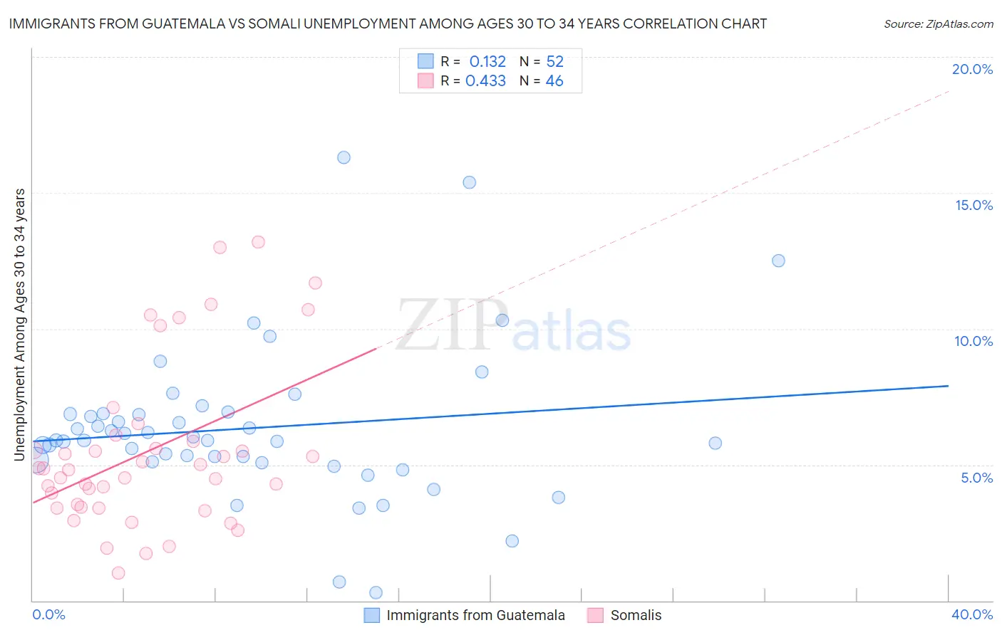 Immigrants from Guatemala vs Somali Unemployment Among Ages 30 to 34 years