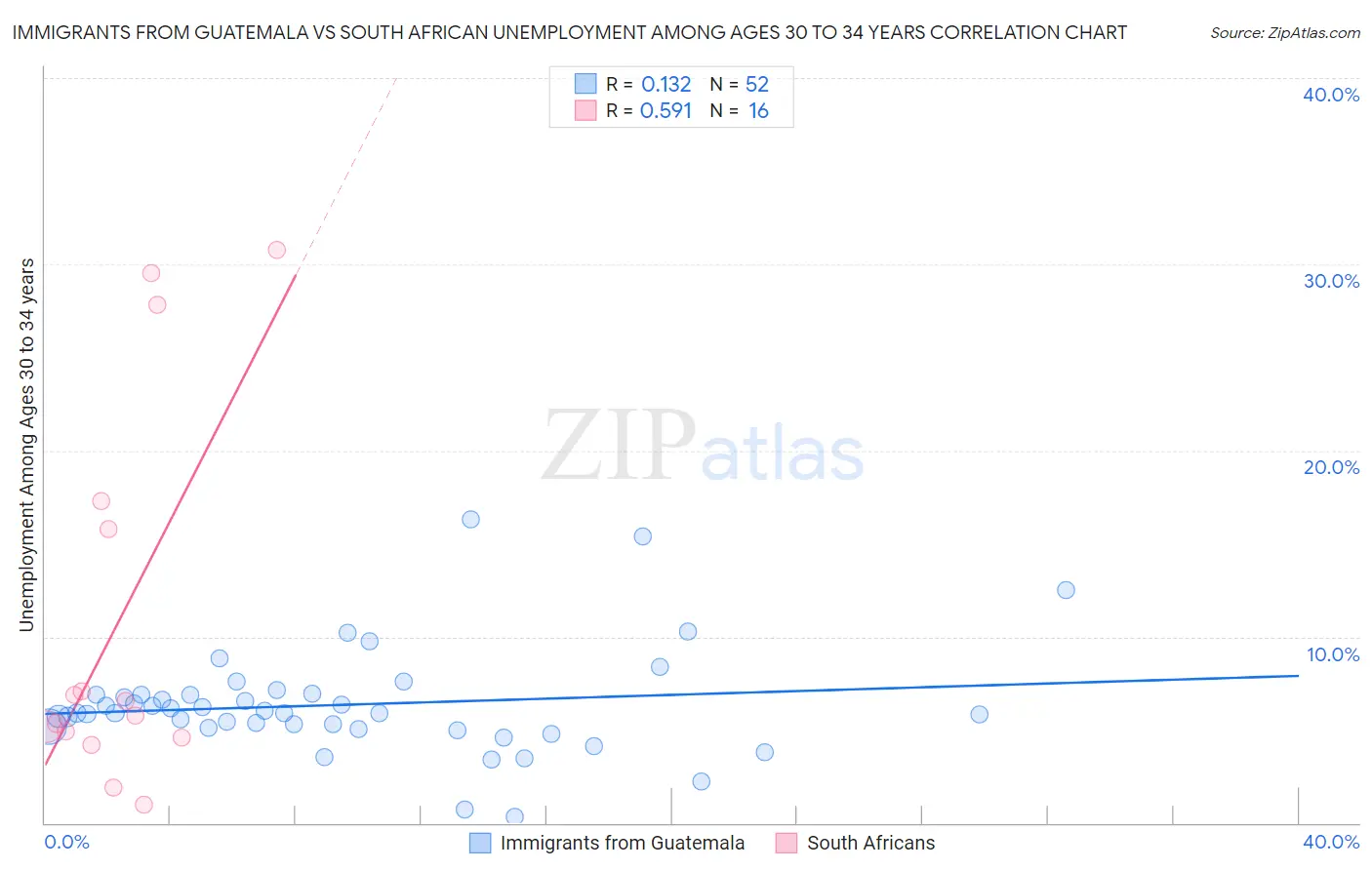 Immigrants from Guatemala vs South African Unemployment Among Ages 30 to 34 years